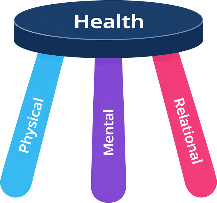 The Three Pillars of Well-Being Stool Graphic