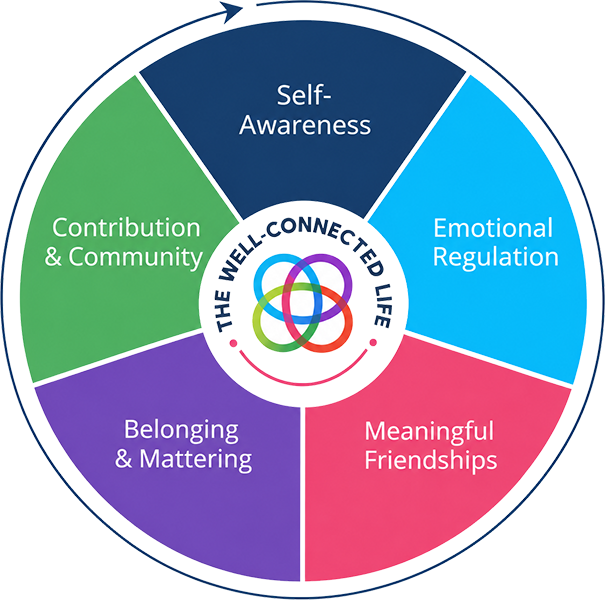 The Five Elements of a Well-Connected Life Wheel Graphic